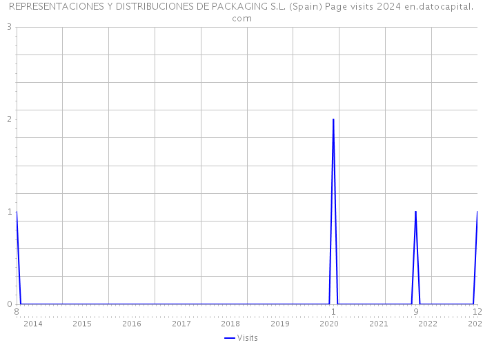 REPRESENTACIONES Y DISTRIBUCIONES DE PACKAGING S.L. (Spain) Page visits 2024 