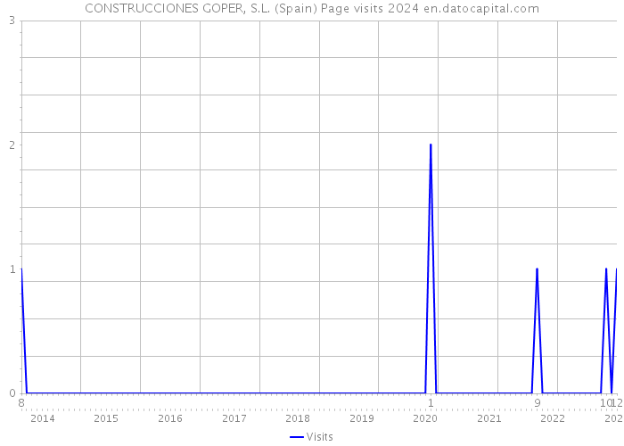 CONSTRUCCIONES GOPER, S.L. (Spain) Page visits 2024 