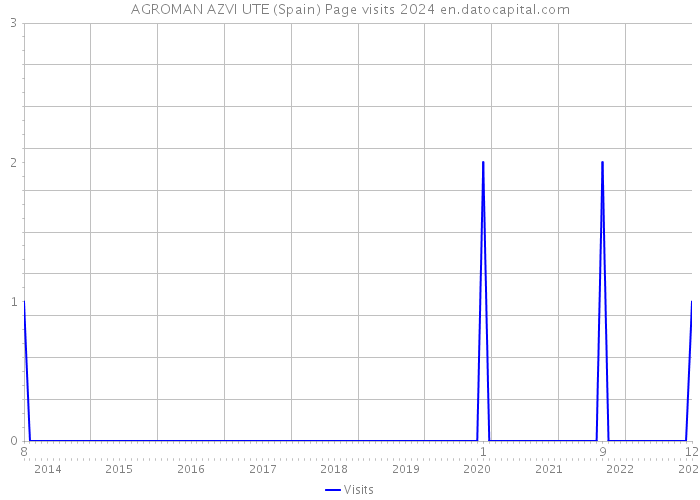 AGROMAN AZVI UTE (Spain) Page visits 2024 