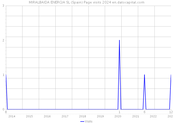 MIRALBAIDA ENERGIA SL (Spain) Page visits 2024 