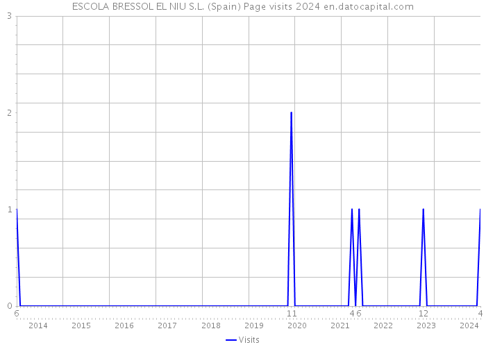 ESCOLA BRESSOL EL NIU S.L. (Spain) Page visits 2024 