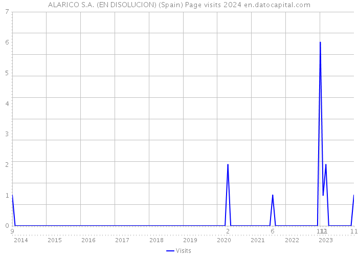 ALARICO S.A. (EN DISOLUCION) (Spain) Page visits 2024 