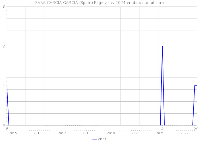 SARA GARCIA GARCIA (Spain) Page visits 2024 
