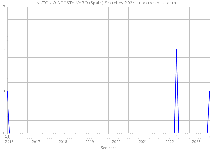ANTONIO ACOSTA VARO (Spain) Searches 2024 