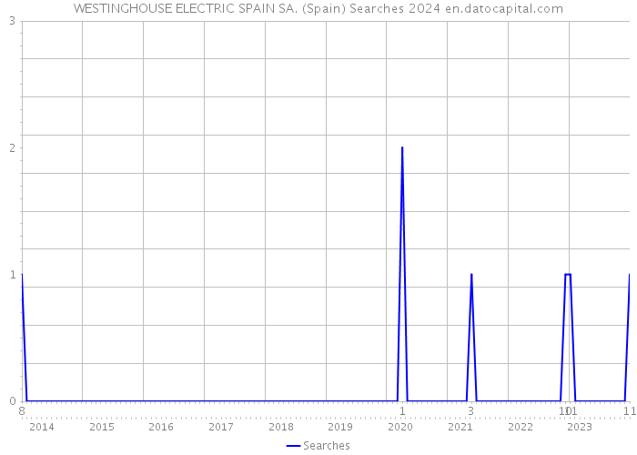 WESTINGHOUSE ELECTRIC SPAIN SA. (Spain) Searches 2024 