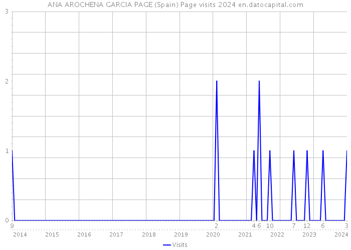 ANA AROCHENA GARCIA PAGE (Spain) Page visits 2024 