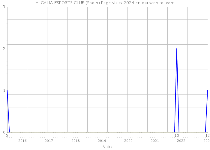 ALGALIA ESPORTS CLUB (Spain) Page visits 2024 