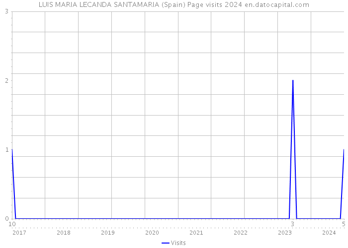 LUIS MARIA LECANDA SANTAMARIA (Spain) Page visits 2024 
