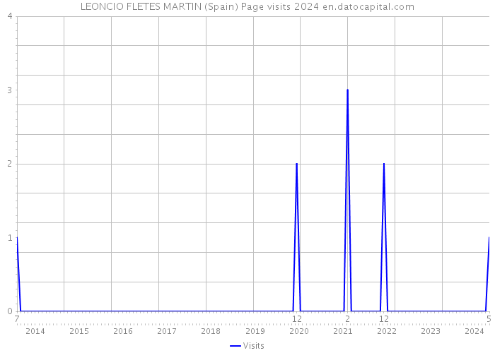 LEONCIO FLETES MARTIN (Spain) Page visits 2024 