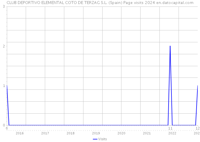CLUB DEPORTIVO ELEMENTAL COTO DE TERZAG S.L. (Spain) Page visits 2024 