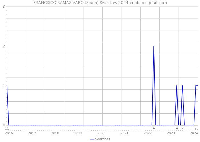 FRANCISCO RAMAS VARO (Spain) Searches 2024 
