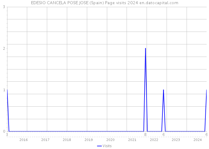 EDESIO CANCELA POSE JOSE (Spain) Page visits 2024 