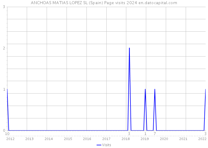 ANCHOAS MATIAS LOPEZ SL (Spain) Page visits 2024 