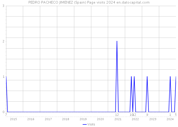 PEDRO PACHECO JIMENEZ (Spain) Page visits 2024 