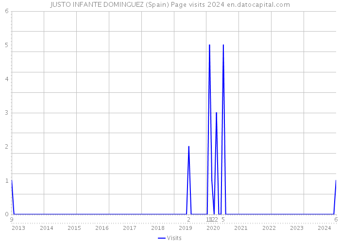 JUSTO INFANTE DOMINGUEZ (Spain) Page visits 2024 