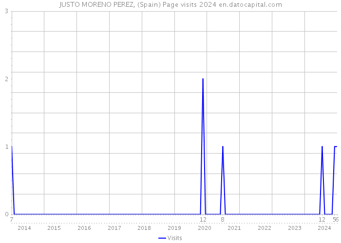 JUSTO MORENO PEREZ, (Spain) Page visits 2024 