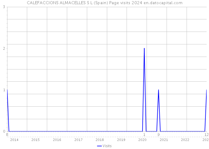 CALEFACCIONS ALMACELLES S L (Spain) Page visits 2024 
