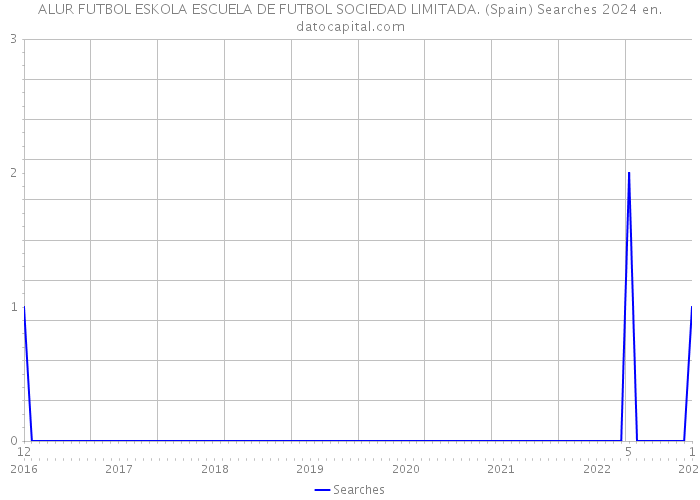 ALUR FUTBOL ESKOLA ESCUELA DE FUTBOL SOCIEDAD LIMITADA. (Spain) Searches 2024 