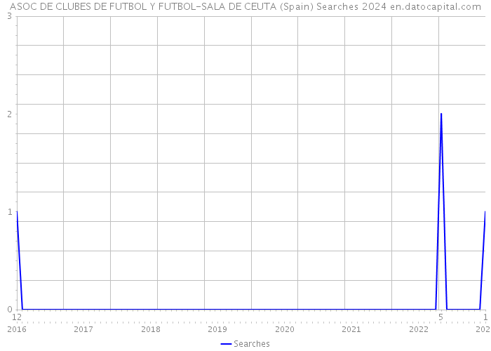 ASOC DE CLUBES DE FUTBOL Y FUTBOL-SALA DE CEUTA (Spain) Searches 2024 
