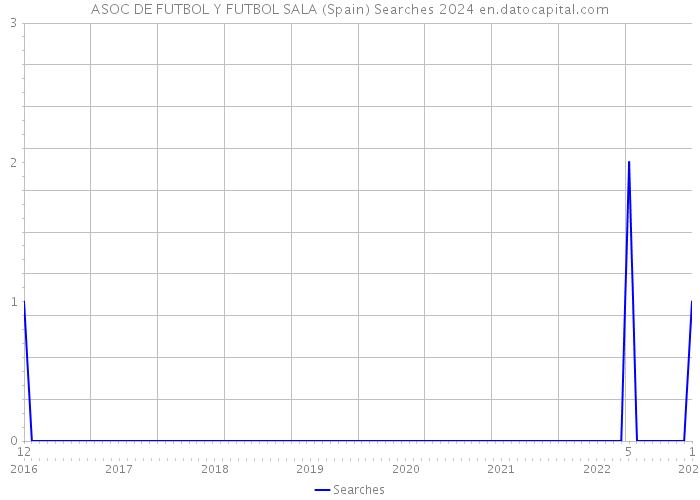 ASOC DE FUTBOL Y FUTBOL SALA (Spain) Searches 2024 