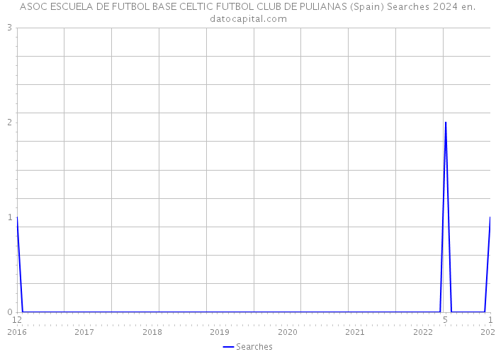 ASOC ESCUELA DE FUTBOL BASE CELTIC FUTBOL CLUB DE PULIANAS (Spain) Searches 2024 