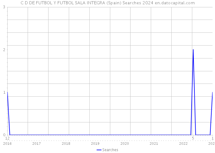 C D DE FUTBOL Y FUTBOL SALA INTEGRA (Spain) Searches 2024 