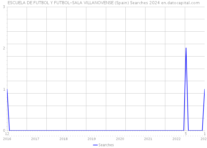 ESCUELA DE FUTBOL Y FUTBOL-SALA VILLANOVENSE (Spain) Searches 2024 