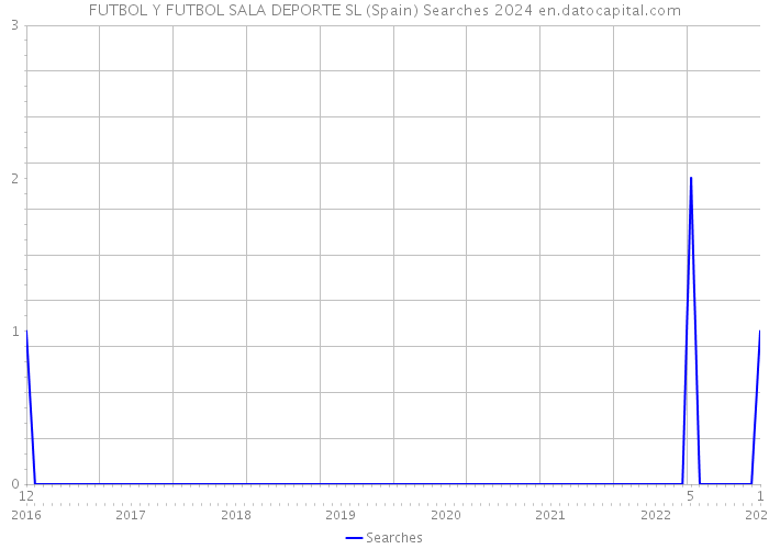 FUTBOL Y FUTBOL SALA DEPORTE SL (Spain) Searches 2024 