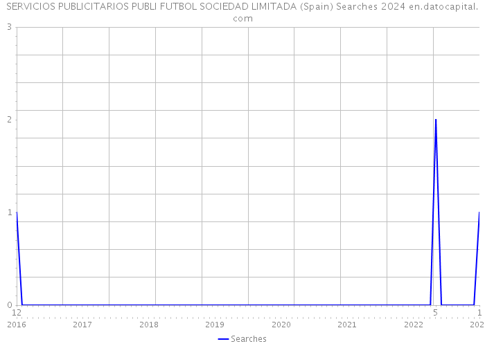 SERVICIOS PUBLICITARIOS PUBLI FUTBOL SOCIEDAD LIMITADA (Spain) Searches 2024 