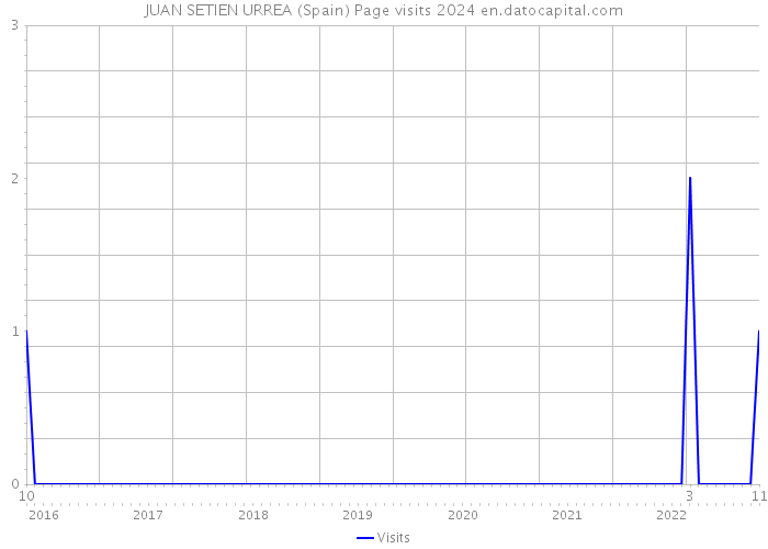 JUAN SETIEN URREA (Spain) Page visits 2024 