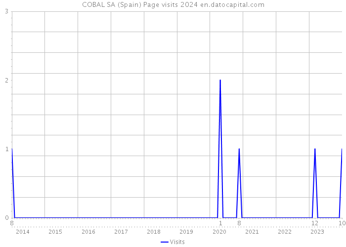 COBAL SA (Spain) Page visits 2024 