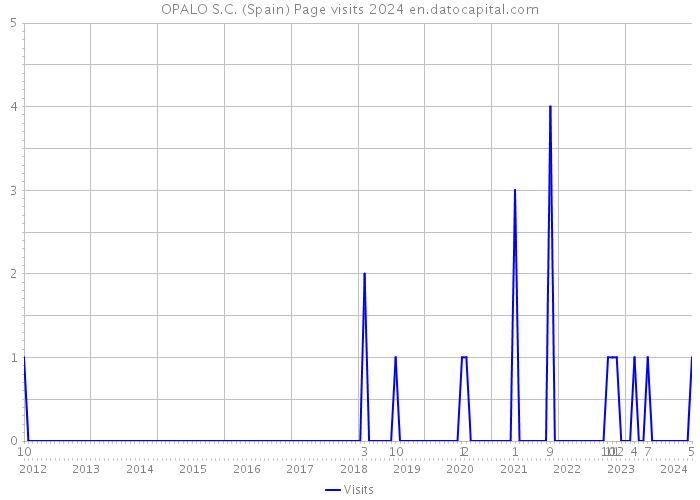OPALO S.C. (Spain) Page visits 2024 