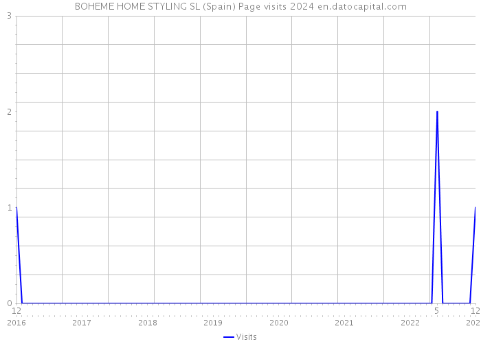 BOHEME HOME STYLING SL (Spain) Page visits 2024 