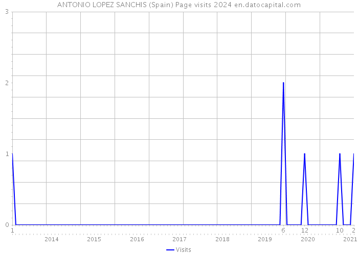 ANTONIO LOPEZ SANCHIS (Spain) Page visits 2024 