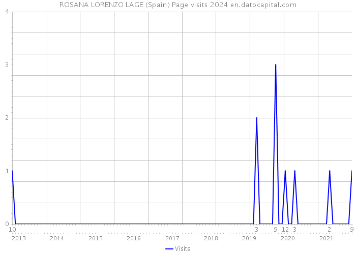 ROSANA LORENZO LAGE (Spain) Page visits 2024 