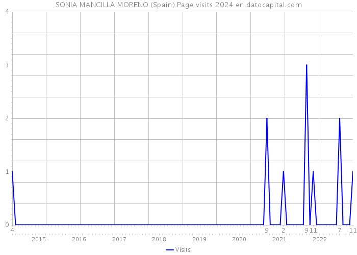 SONIA MANCILLA MORENO (Spain) Page visits 2024 