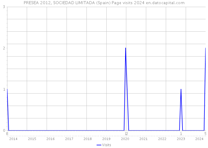PRESEA 2012, SOCIEDAD LIMITADA (Spain) Page visits 2024 