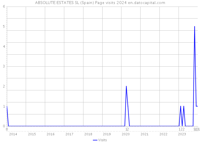 ABSOLUTE ESTATES SL (Spain) Page visits 2024 