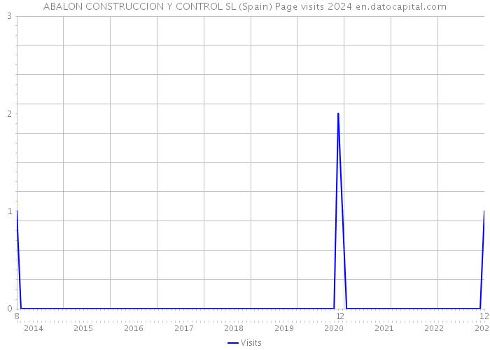 ABALON CONSTRUCCION Y CONTROL SL (Spain) Page visits 2024 