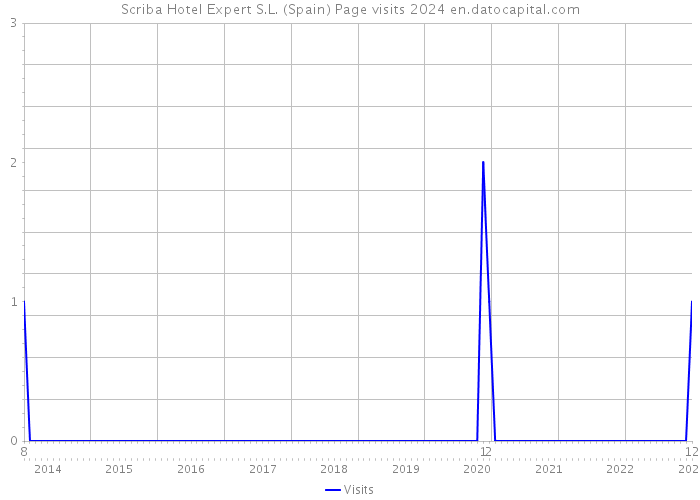 Scriba Hotel Expert S.L. (Spain) Page visits 2024 