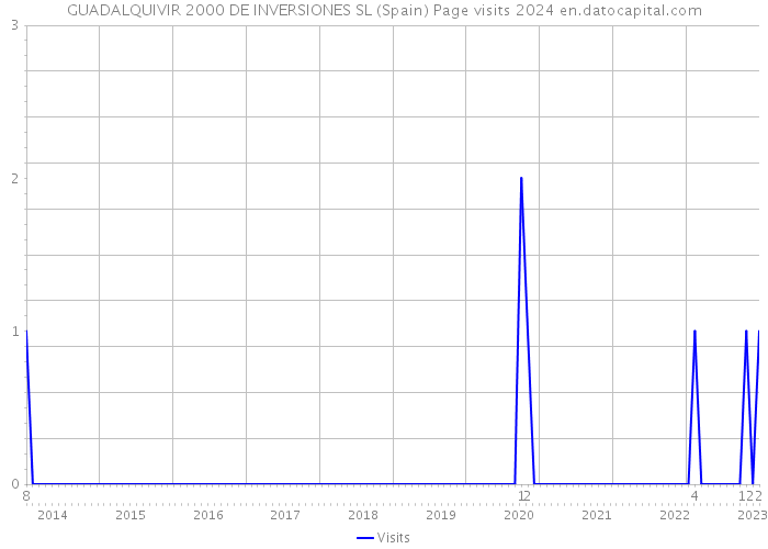 GUADALQUIVIR 2000 DE INVERSIONES SL (Spain) Page visits 2024 
