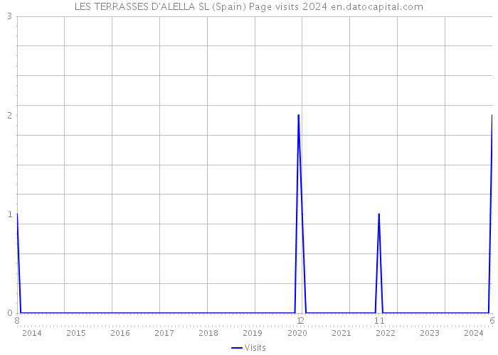 LES TERRASSES D'ALELLA SL (Spain) Page visits 2024 