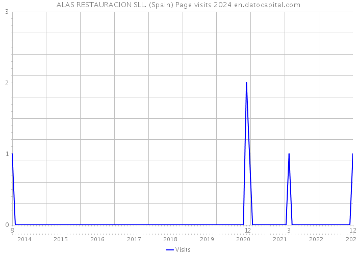 ALAS RESTAURACION SLL. (Spain) Page visits 2024 