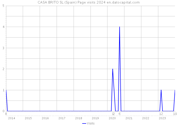 CASA BRITO SL (Spain) Page visits 2024 