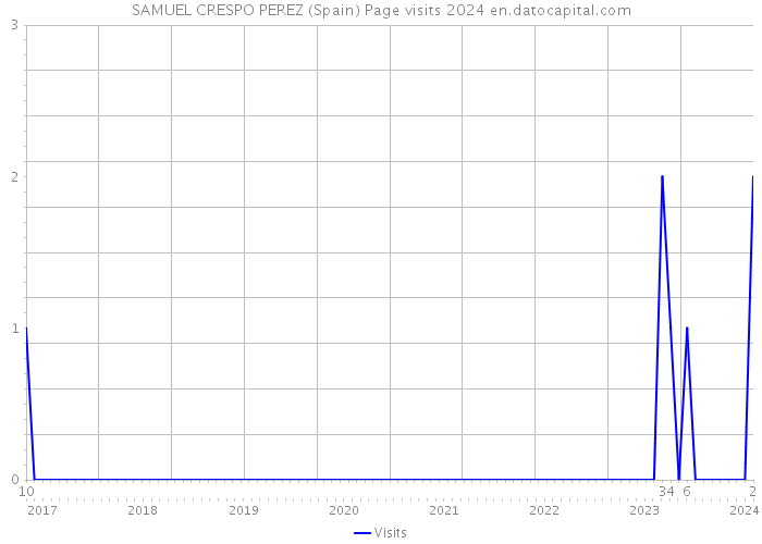 SAMUEL CRESPO PEREZ (Spain) Page visits 2024 