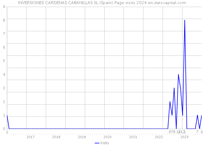 INVERSIONES CARDENAS CABANILLAS SL (Spain) Page visits 2024 
