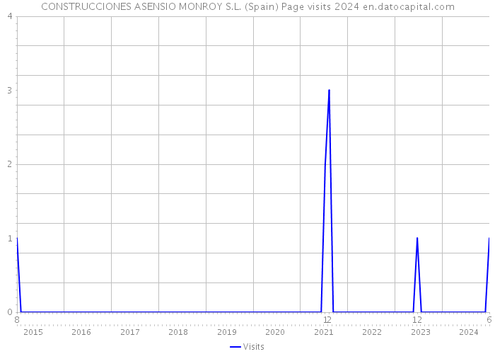 CONSTRUCCIONES ASENSIO MONROY S.L. (Spain) Page visits 2024 