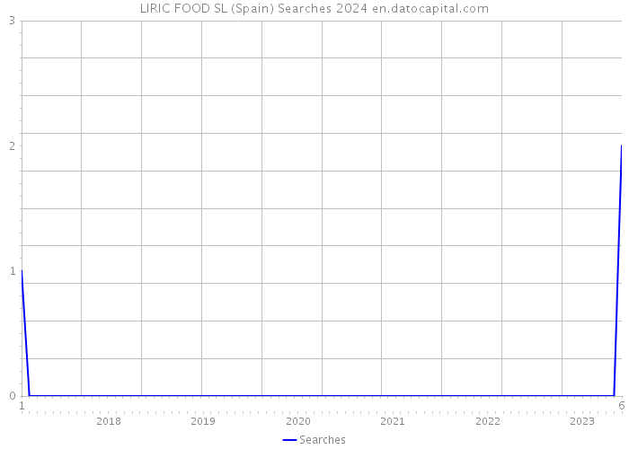 LIRIC FOOD SL (Spain) Searches 2024 