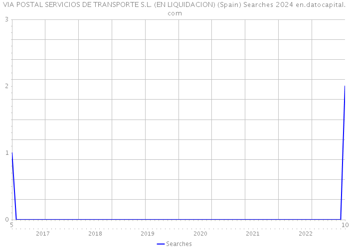 VIA POSTAL SERVICIOS DE TRANSPORTE S.L. (EN LIQUIDACION) (Spain) Searches 2024 