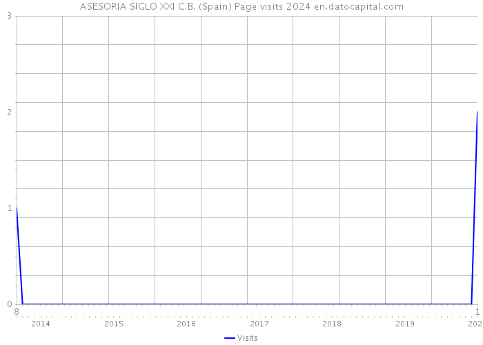 ASESORIA SIGLO XXI C.B. (Spain) Page visits 2024 